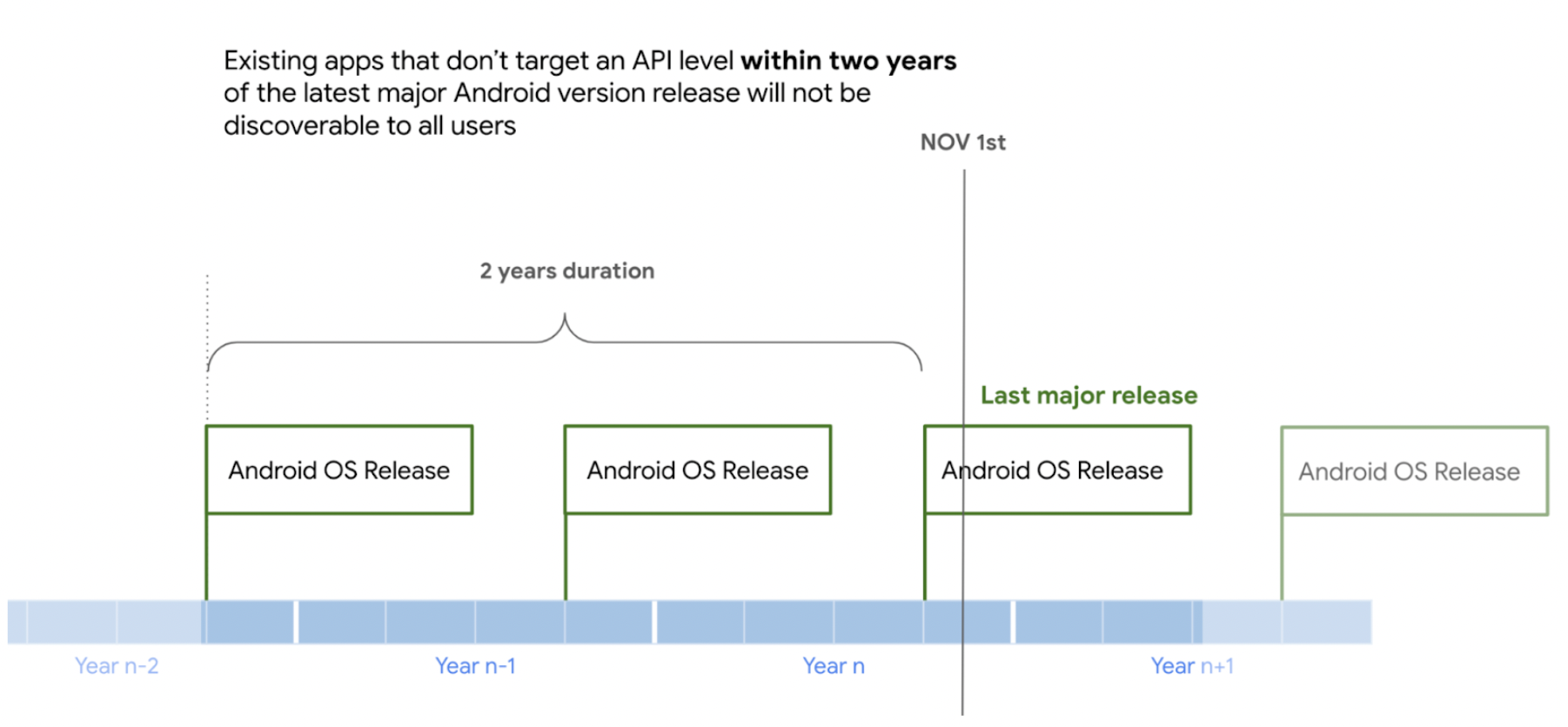 Targeting API level requirements for existing applications, effective November 1st.  (Photo: android developer blog)