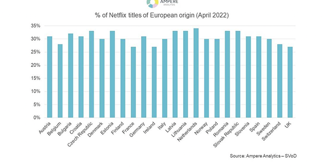 The percentage of European content on Netflix and global streaming screens is increasing