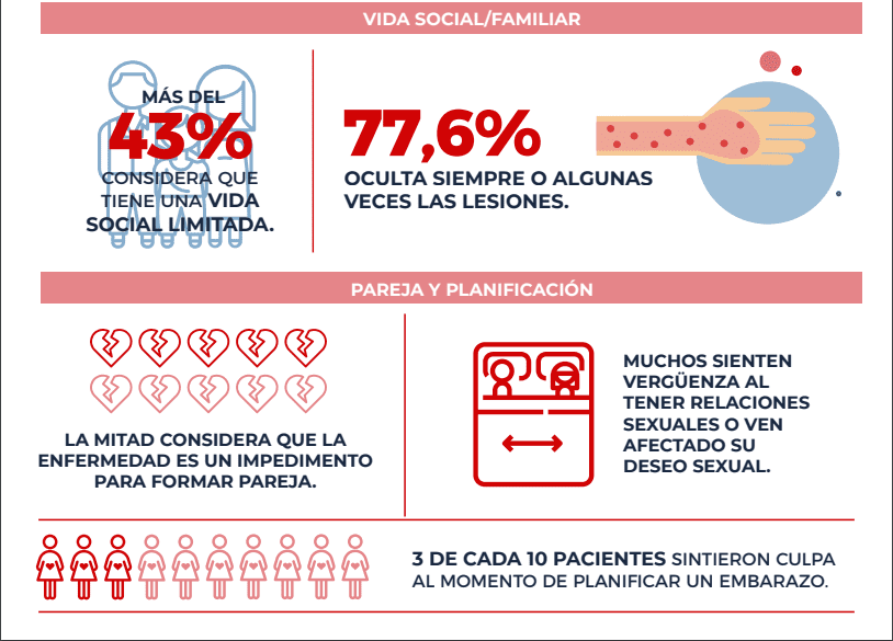 Data from the survey conducted by the Argentine Atopic Dermatitis Association (ADAR) and the Civil Society of Psoriasis Patients (AEPSO)